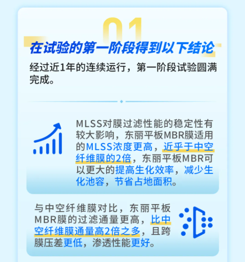 東麗平板MBR與三友環(huán)保HPB技術聯(lián)用中試研究獲得成功-北京水展 watertech beijing - 2025年10月20-22日-環(huán)保水處理 | 膜與水處理 | 凈水設備及配件 東麗平板MBR與三友環(huán)保HPB技術聯(lián)用中試研究獲得成功-北京水展 watertech beijing - 2025年10月20-22日-環(huán)保水處理 | 膜與水處理 | 凈水設備及配件